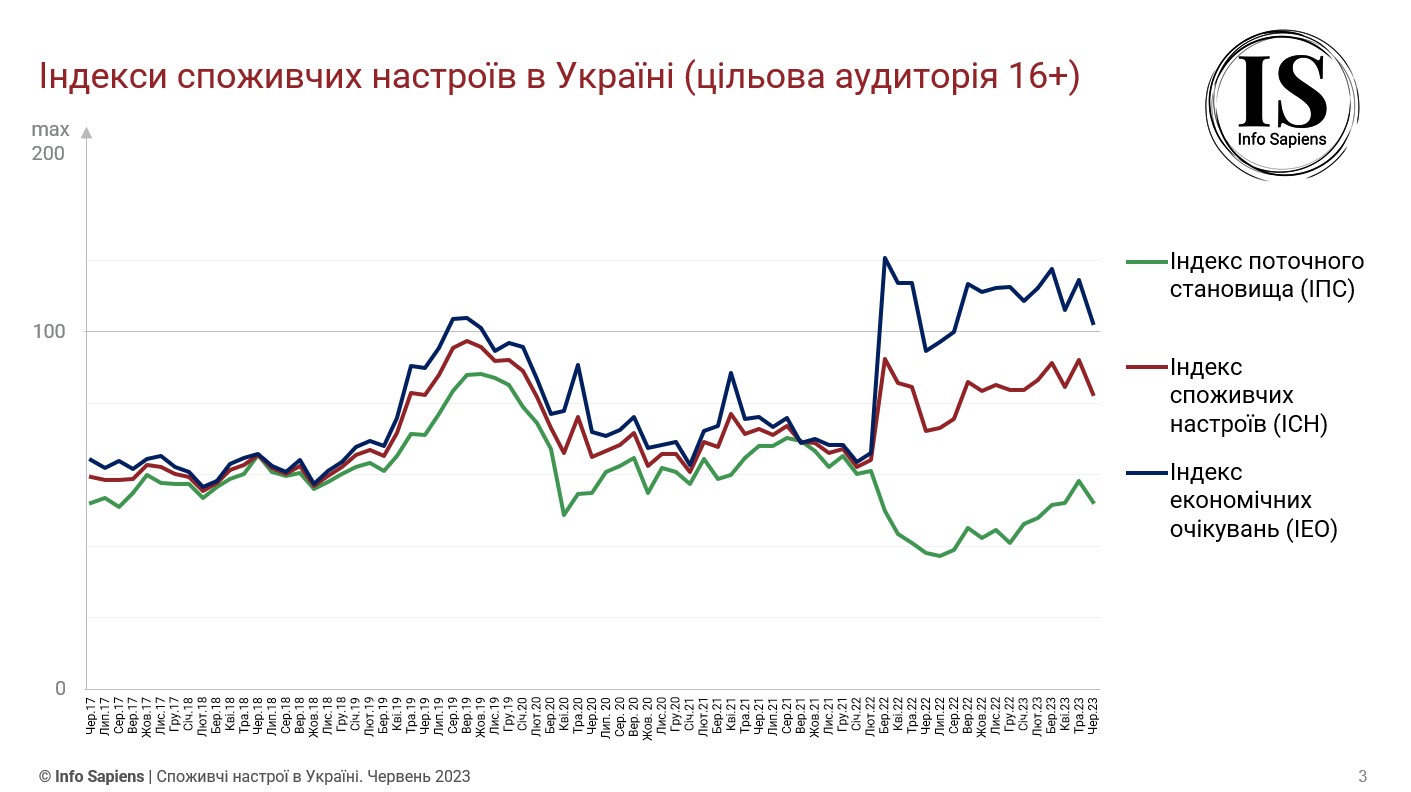 Графік динаміки індексу споживчих настроїв в Україні за червень 2023 (цільова аудиторія 16+)
