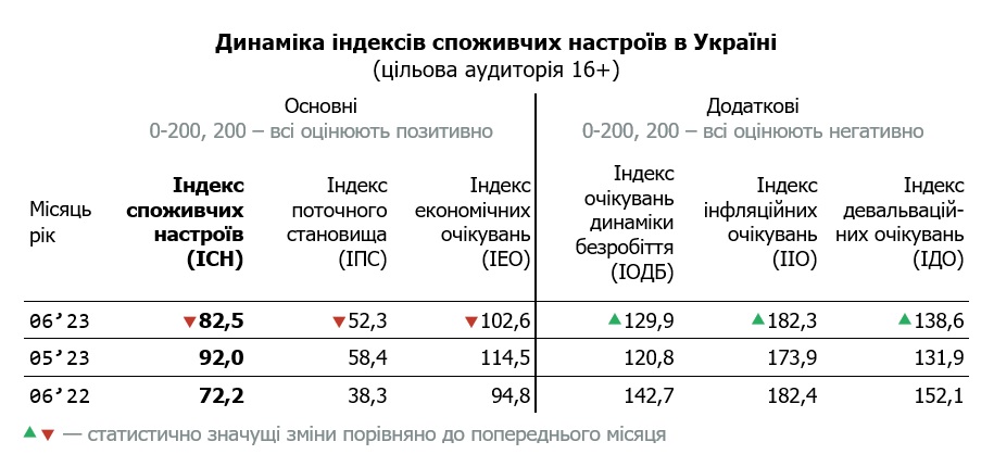 Таблиця динаміки індексу споживчих настроїв в Україні за червень 2023 (цільова аудиторія 16+)