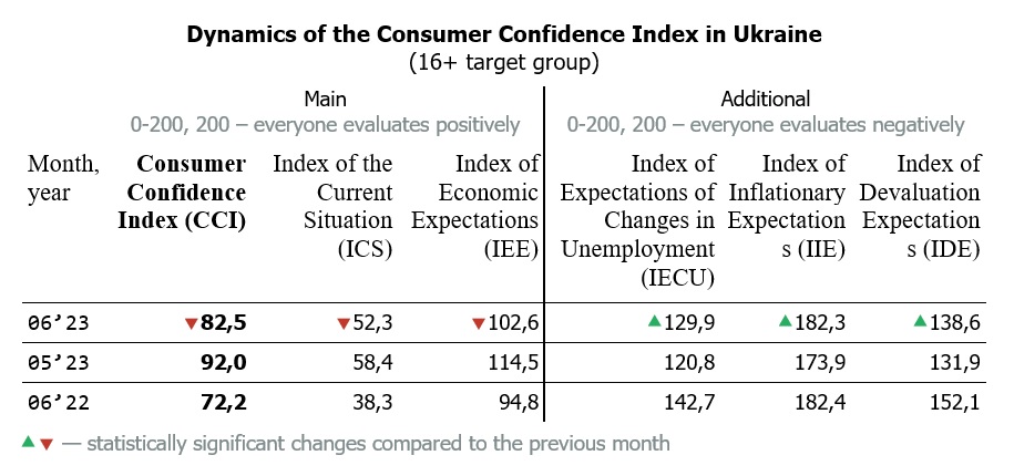 Dynamics of the Consumer Confidence Index in Ukraine by june 2023 (16+ target group)