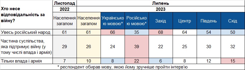 Таблиця 1. Хто несе відповідальність за війну?