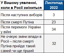 Таблиця 2. У Вашому уявленні, коли в Росії зміниться влада?