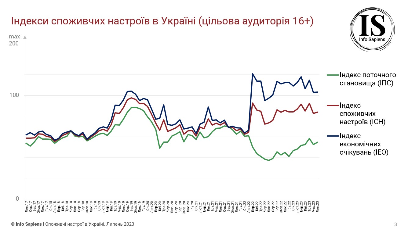 Графік динаміки індексу споживчих настроїв в Україні за липень 2023 (цільова аудиторія 16+)
