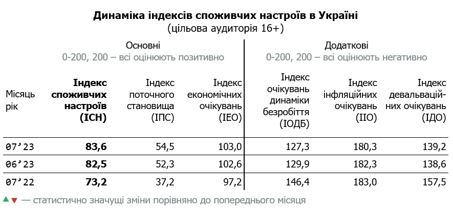 Таблиця динаміки індексу споживчих настроїв в Україні за липень 2023 (цільова аудиторія 16+)