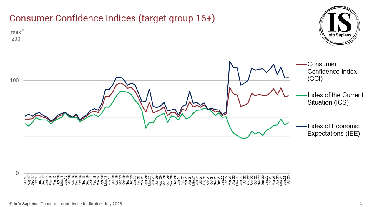 Dynamics of the Consumer Confidence Index in Ukraine by july 2023 (16+ target group)