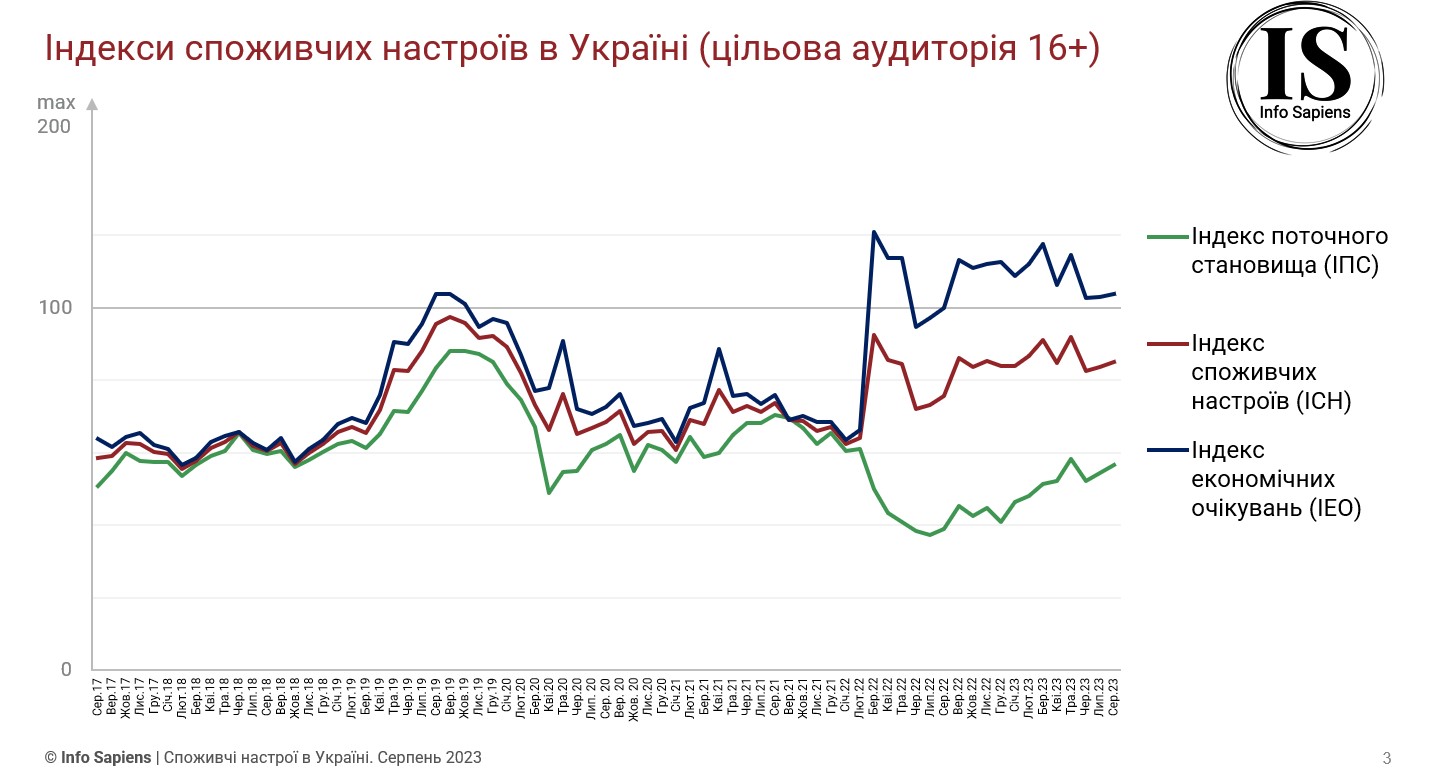 Графік динаміки індексу споживчих настроїв в Україні за серпень 2023 (цільова аудиторія 16+)