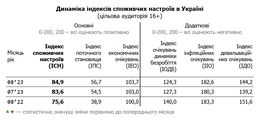 Таблиця динаміки індексу споживчих настроїв в Україні за серпень 2023 (цільова аудиторія 16+)