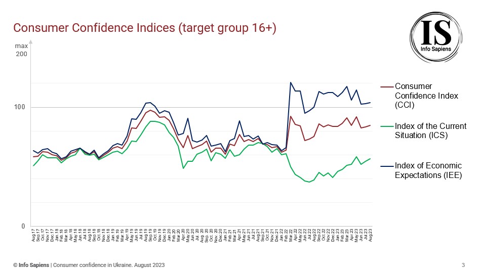 Dynamics of the Consumer Confidence Index in Ukraine by august 2023 (16+ target group)