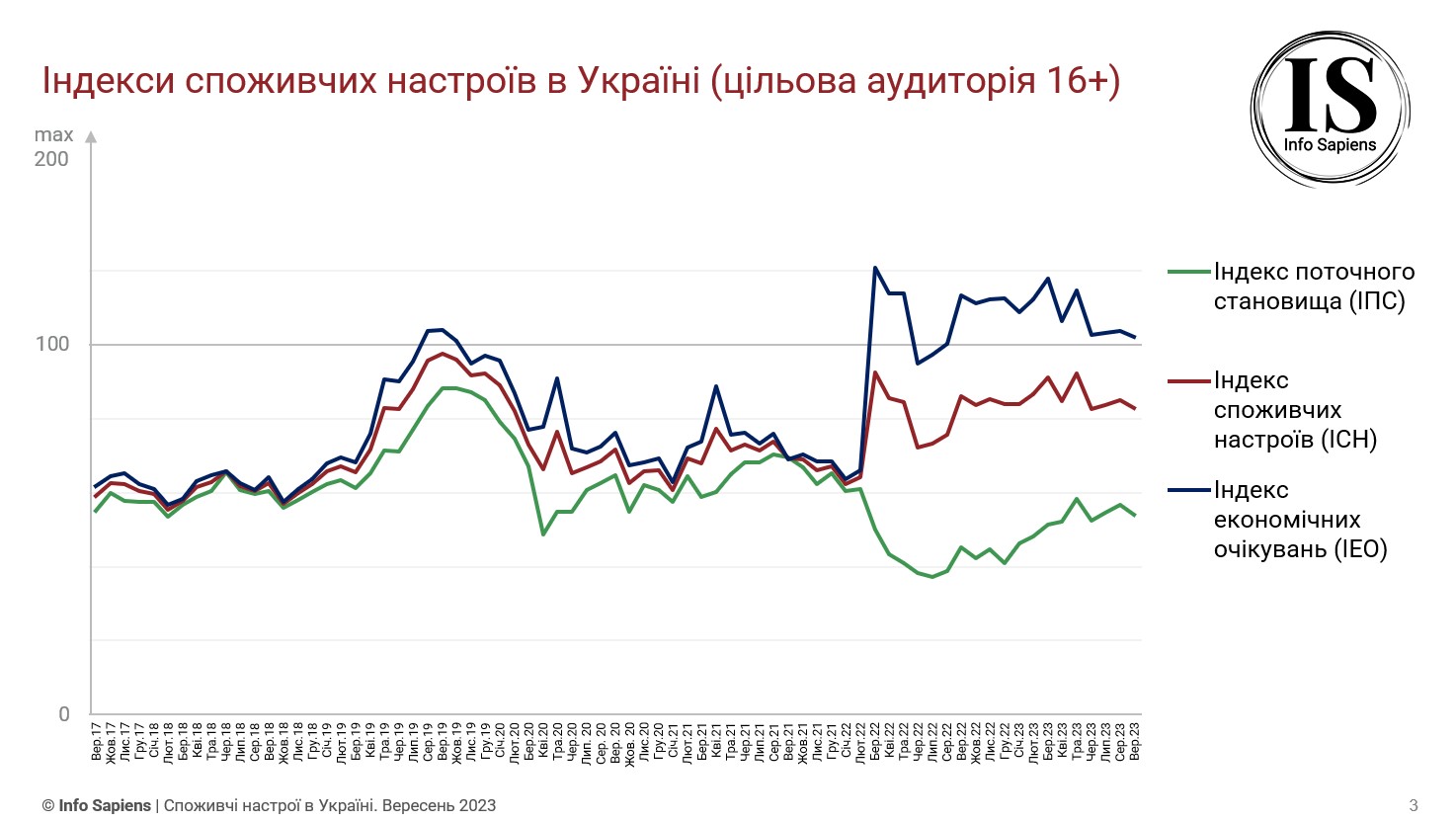 Графік динаміки індексу споживчих настроїв в Україні за вересень 2023 (цільова аудиторія 16+)