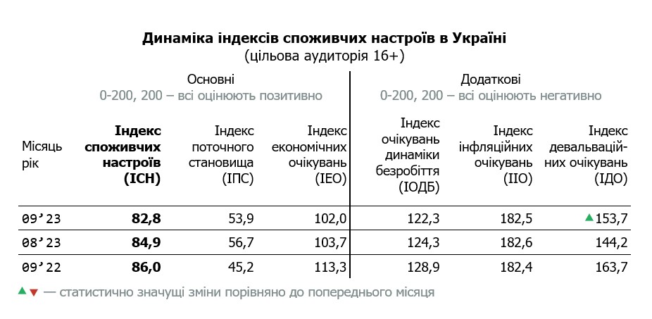 Таблиця динаміки індексу споживчих настроїв в Україні за вересень 2023 (цільова аудиторія 16+)