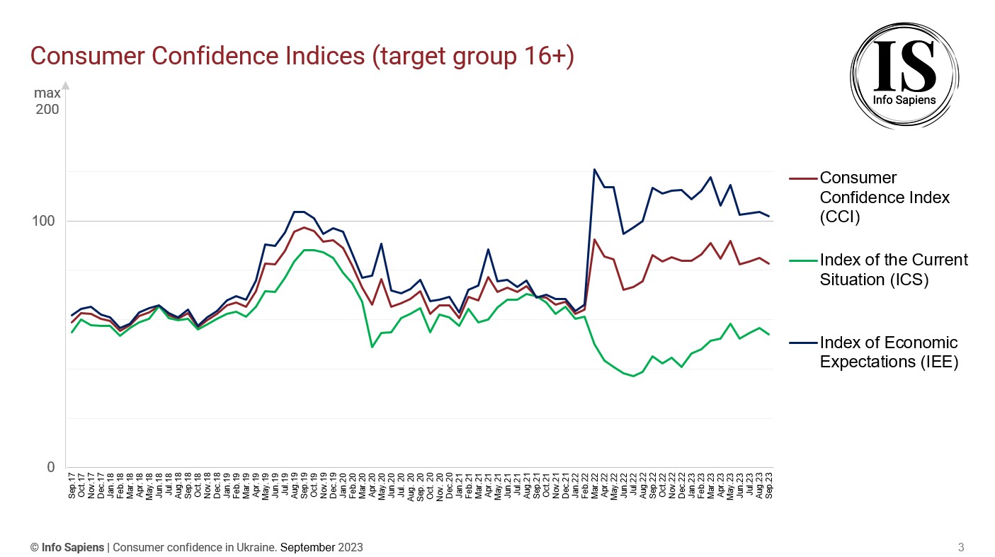 Dynamics of the Consumer Confidence Index in Ukraine by september 2023 (16+ target group)