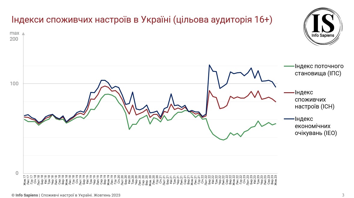 Графік динаміки індексу споживчих настроїв в Україні за жовтень 2023 (цільова аудиторія 16+)