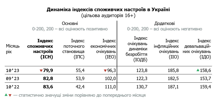 Таблиця динаміки індексу споживчих настроїв в Україні за жовтень 2023 (цільова аудиторія 16+)