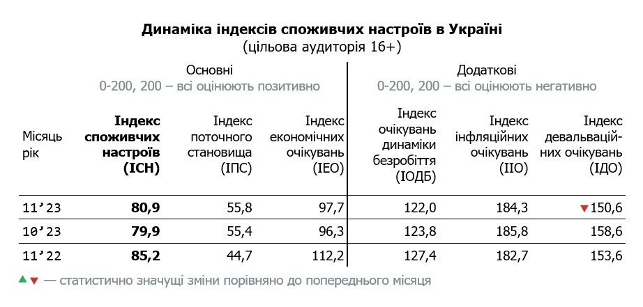 Таблиця динаміки індексу споживчих настроїв в Україні за листопад 2023 (цільова аудиторія 16+)