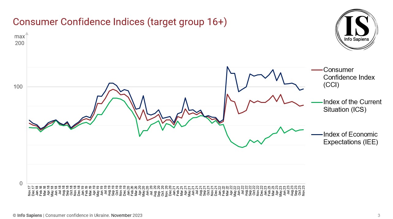 Dynamics of the Consumer Confidence Index in Ukraine by november 2023 (16+ target group)