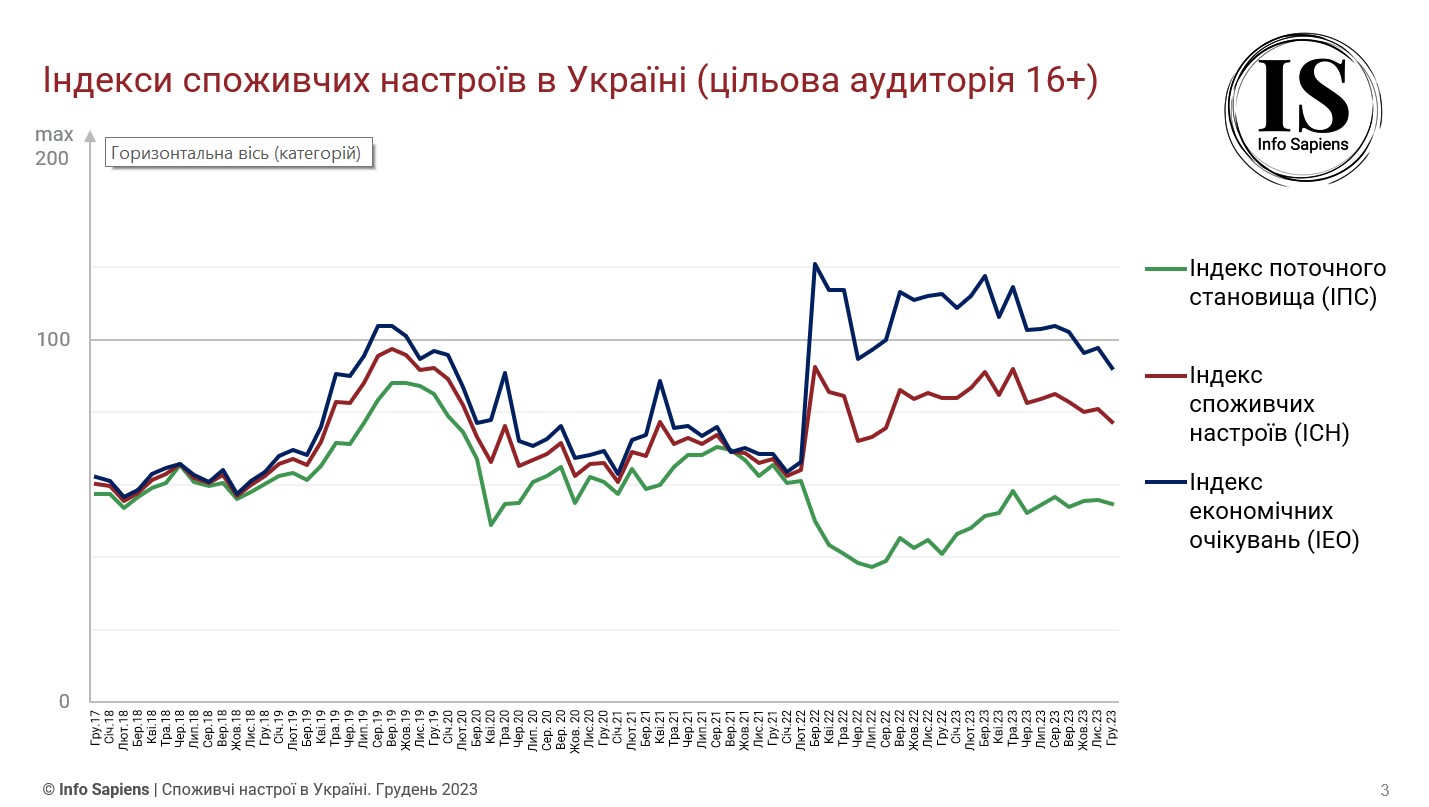 Графік динаміки індексу споживчих настроїв в Україні за грудень 2023 (цільова аудиторія 16+)