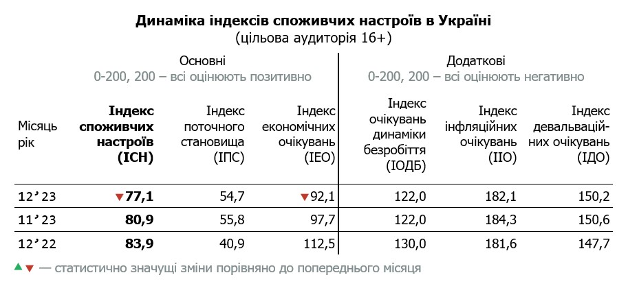 Таблиця динаміки індексу споживчих настроїв в Україні за нпудень 2023 (цільова аудиторія 16+)