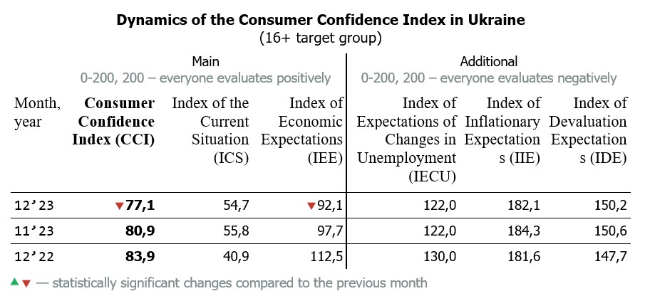 Dynamics of the Consumer Confidence Index in Ukraine by december 2023 (16+ target group)