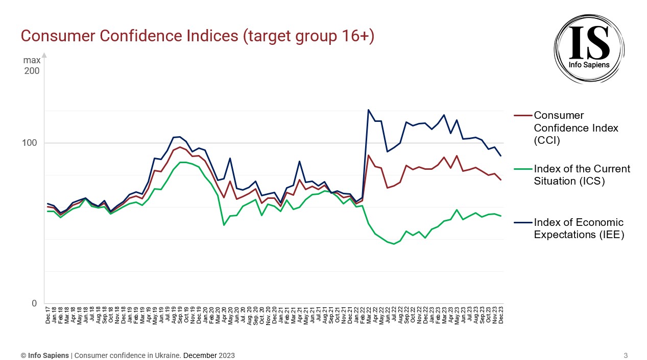 Dynamics of the Consumer Confidence Index in Ukraine by december 2023 (16+ target group)