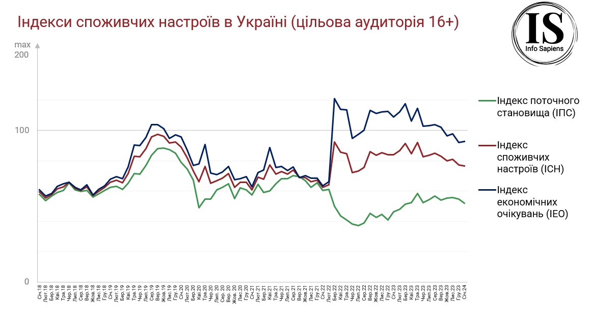 Графік динаміки індексу споживчих настроїв в Україні за січень 2024 (цільова аудиторія 16+)