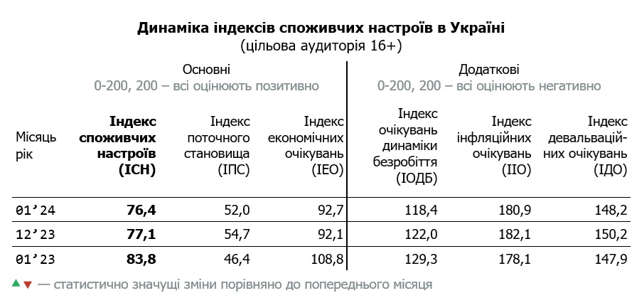 Таблиця динаміки індексу споживчих настроїв в Україні за січень 2024 (цільова аудиторія 16+)