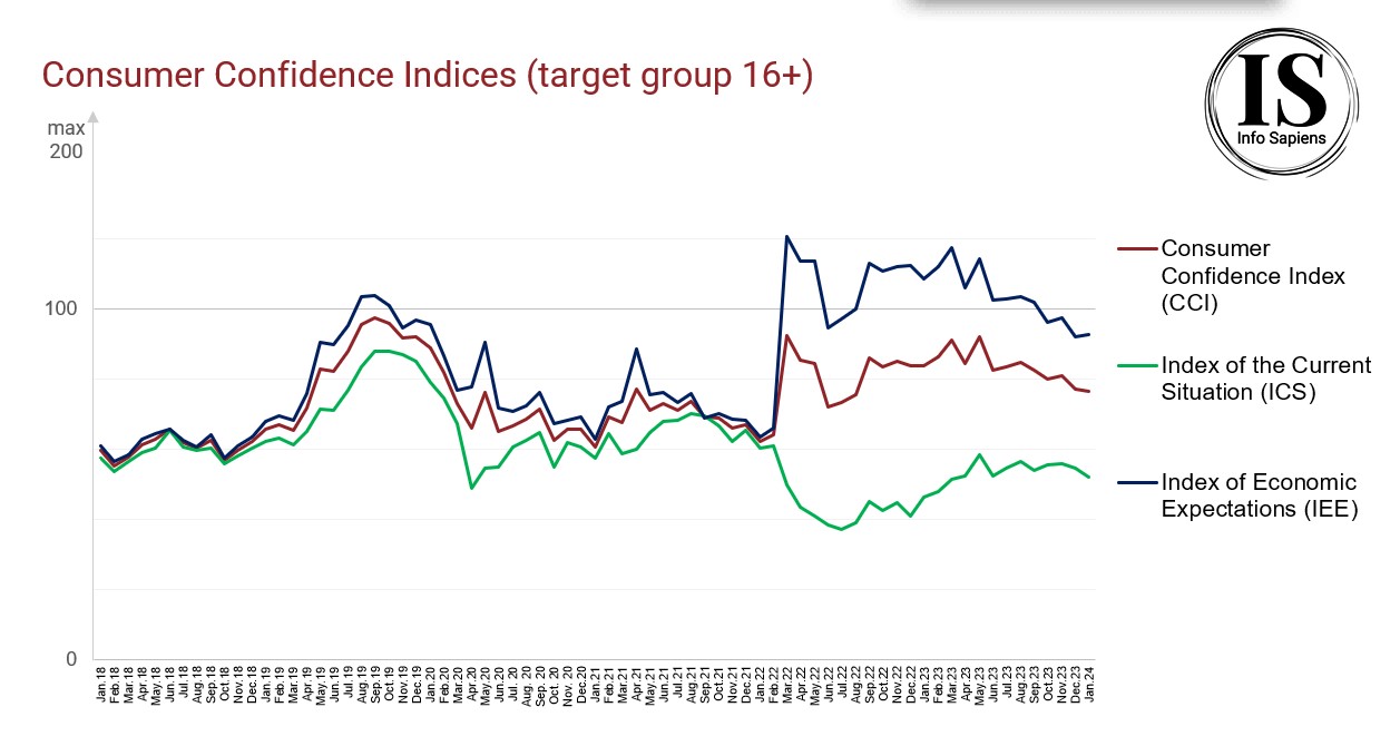 Dynamics of the Consumer Confidence Index in Ukraine by january 2024 (16+ target group)