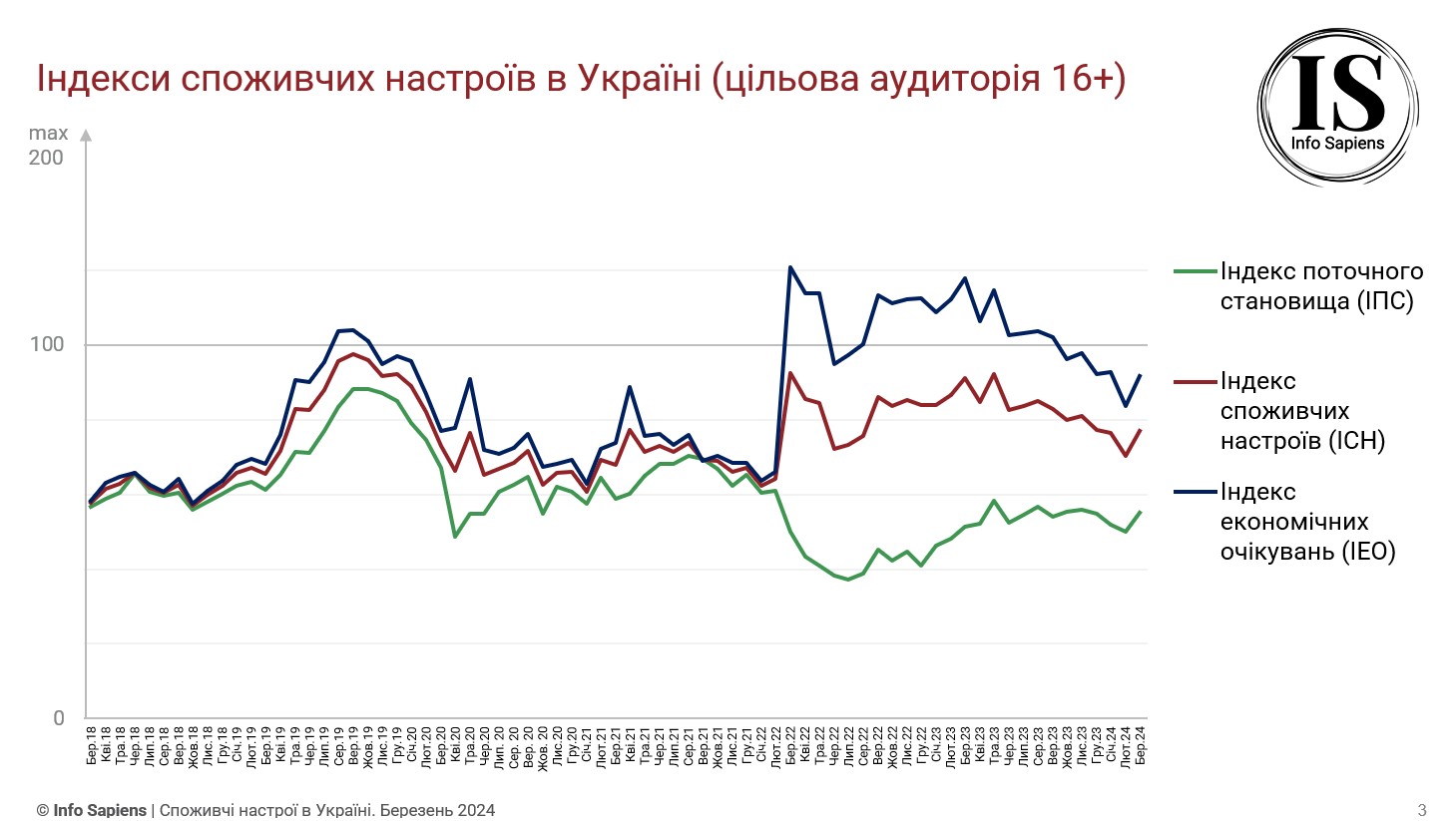 Графік динаміки індексу споживчих настроїв в Україні за березень 2024 (цільова аудиторія 16+)