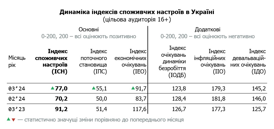 Таблиця динаміки індексу споживчих настроїв в Україні за березень 2024 (цільова аудиторія 16+)