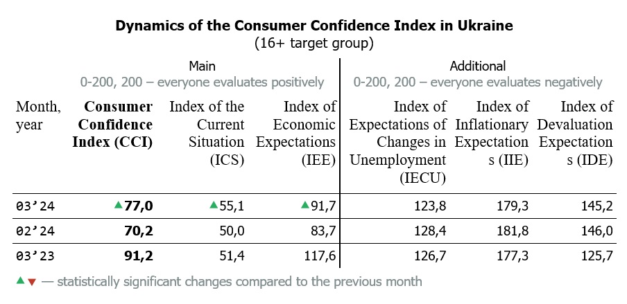 Dynamics of the Consumer Confidence Index in Ukraine by march 2024 (16+ target group)