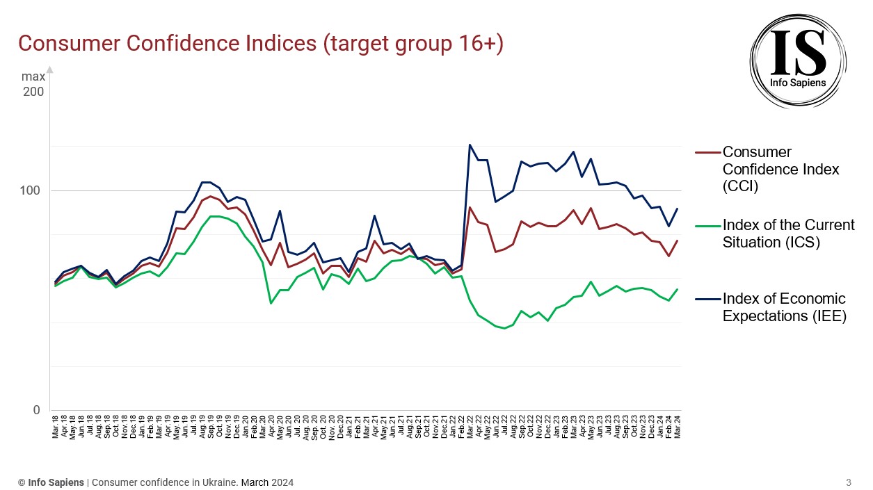 Dynamics of the Consumer Confidence Index in Ukraine by march 2024 (16+ target group)