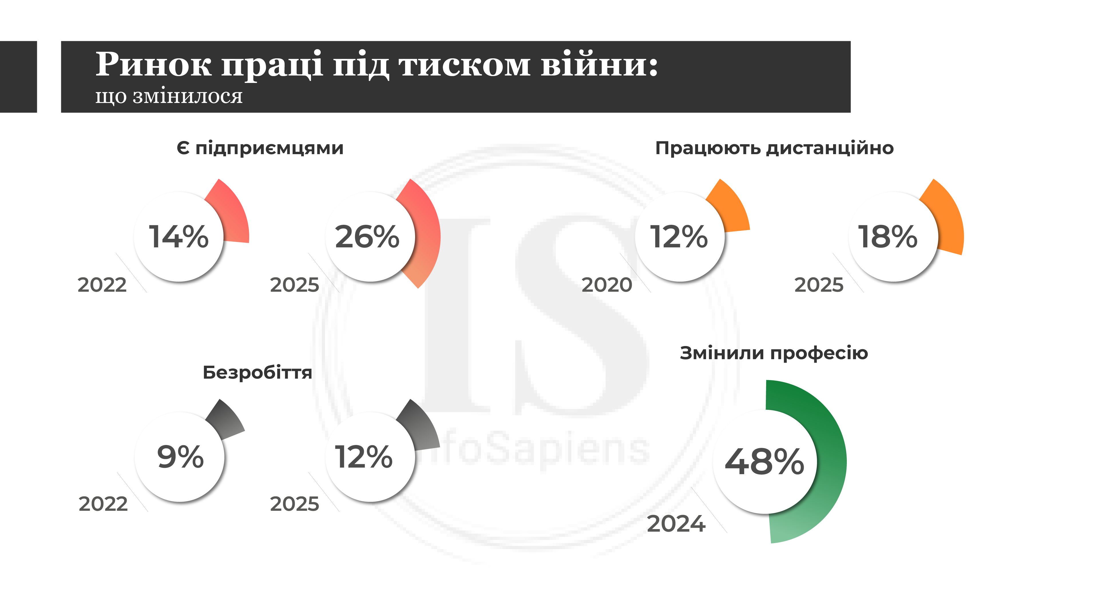 Ринок праці під тиском війни: що змінилося