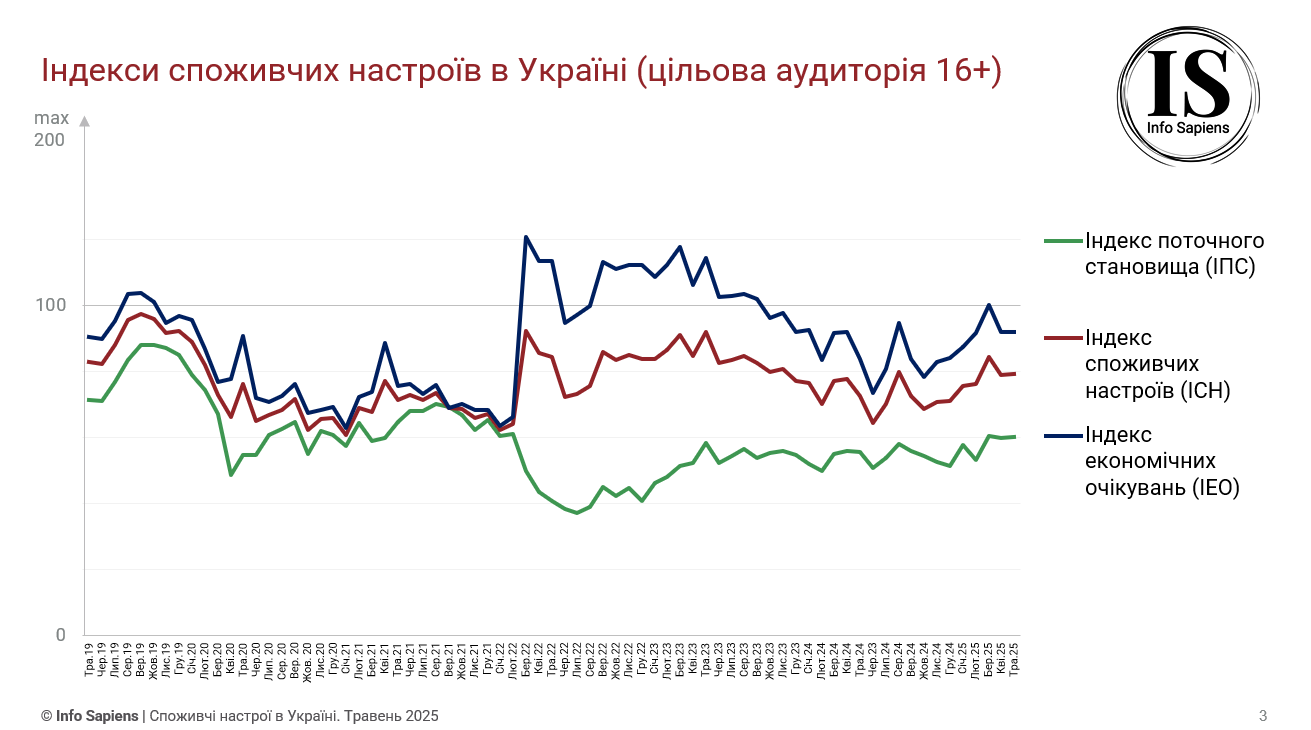 Графік динаміки індексу споживчих настроїв в Україні за травень 2025 (цільова аудиторія 16+)
