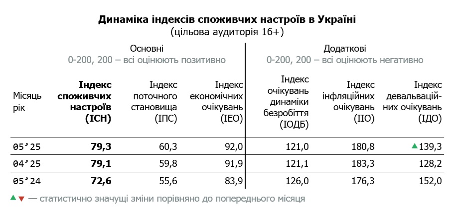 Таблиця динаміки індексу споживчих настроїв в Україні за травень 2025 (цільова аудиторія 16+)