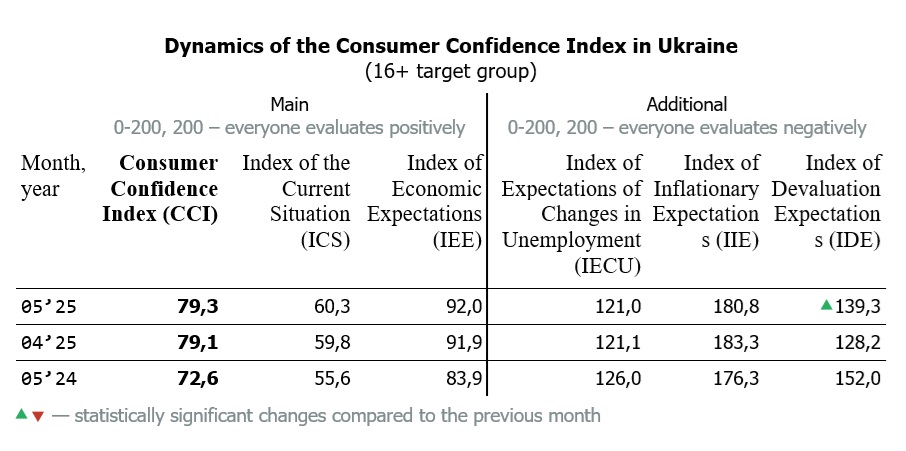 Dynamics of the Consumer Confidence Index in Ukraine by May 2025 (16+ target group)