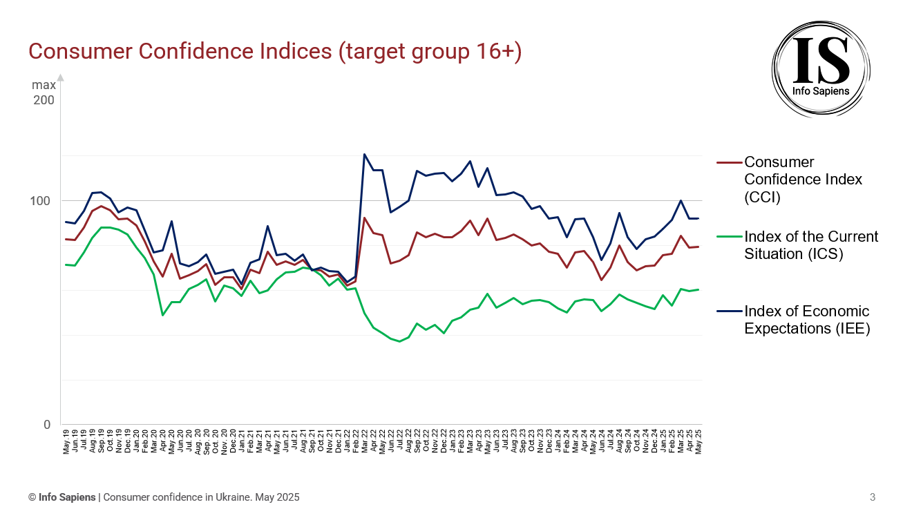 Dynamics of the Consumer Confidence Index in Ukraine by May 2025 (16+ target group)