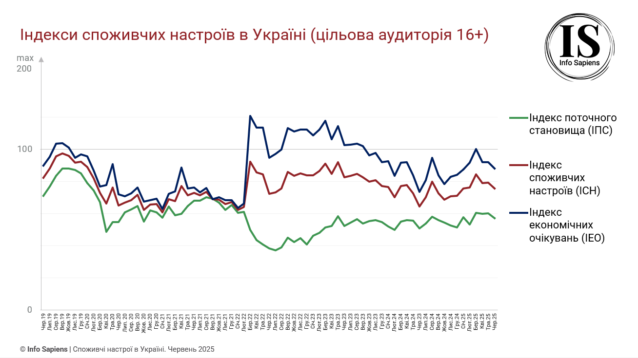 Графік динаміки індексу споживчих настроїв в Україні за липень 2025 (цільова аудиторія 16+)