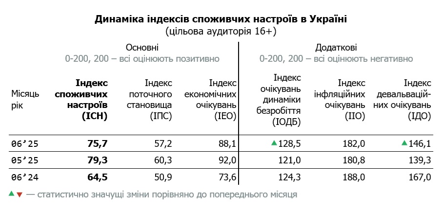Таблиця динаміки індексу споживчих настроїв в Україні за липень 2025 (цільова аудиторія 16+)