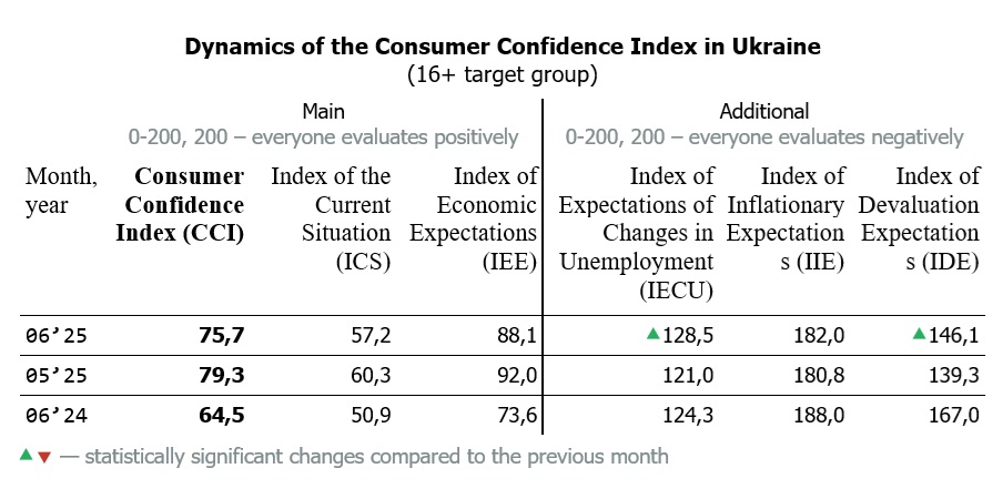 Dynamics of the Consumer Confidence Index in Ukraine by June 2025 (16+ target group)