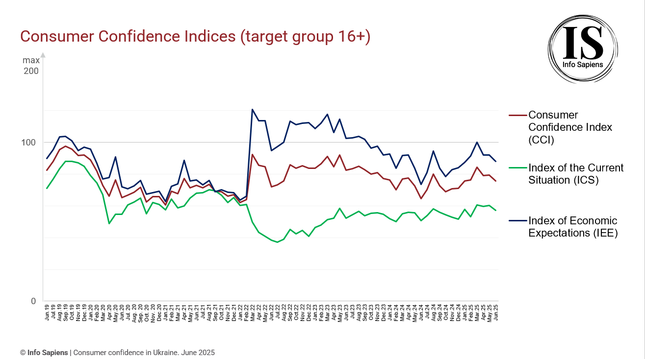 Dynamics of the Consumer Confidence Index in Ukraine by June 2025 (16+ target group)