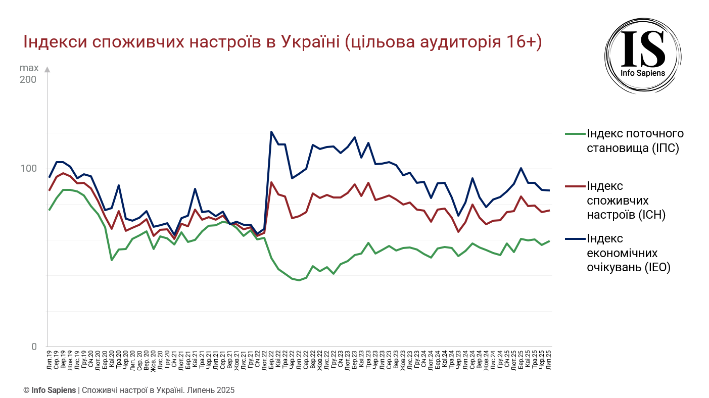 Графік динаміки індексу споживчих настроїв в Україні за липень 2025 (цільова аудиторія 16+)