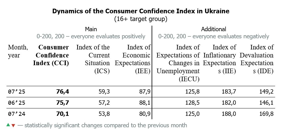 Dynamics of the Consumer Confidence Index in Ukraine by June 2025 (16+ target group)