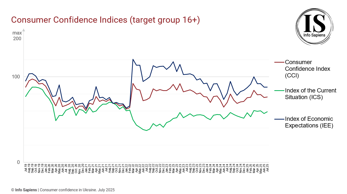 Dynamics of the Consumer Confidence Index in Ukraine by June 2025 (16+ target group)