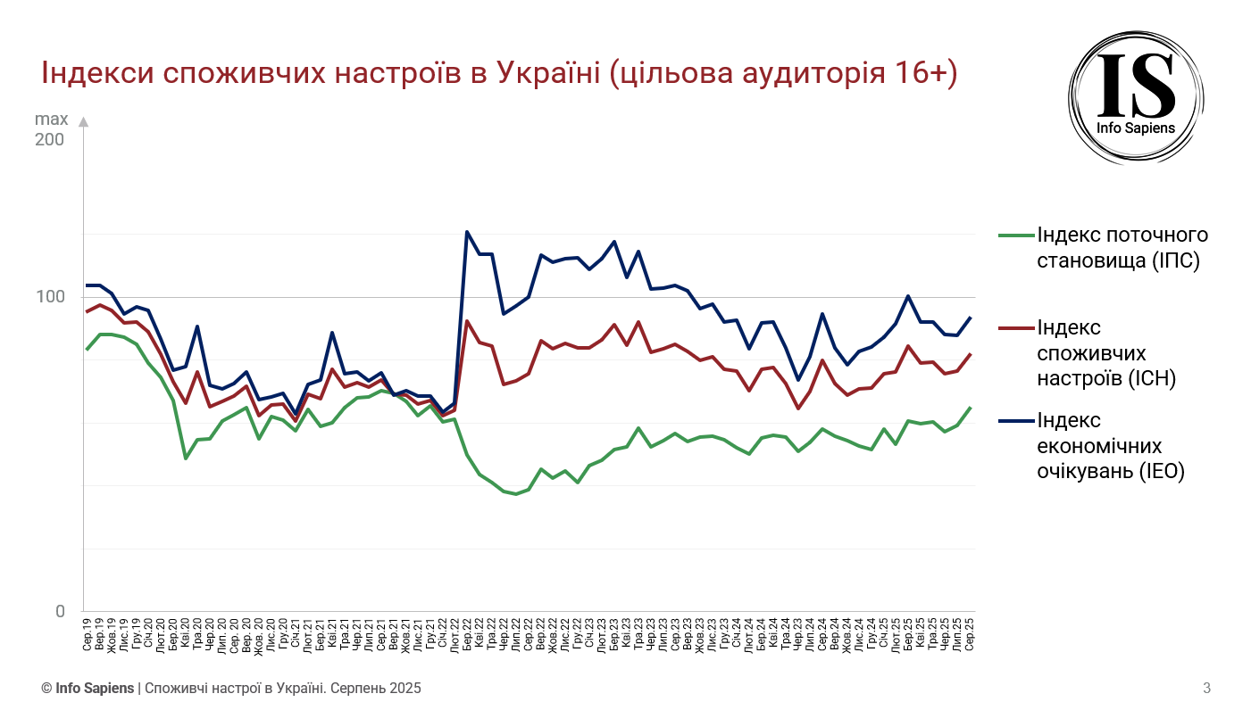 Графік динаміки індексу споживчих настроїв в Україні за серпень 2025 (цільова аудиторія 16+)