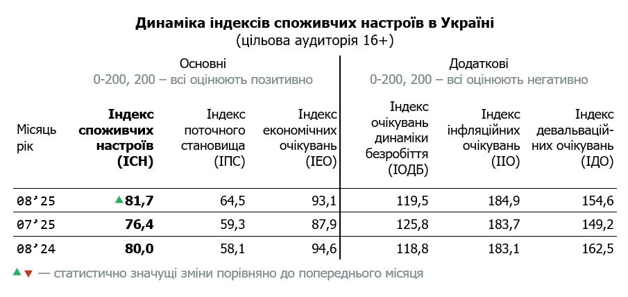 Таблиця динаміки індексу споживчих настроїв в Україні за серпень 2025 (цільова аудиторія 16+)