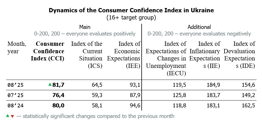 Dynamics of the Consumer Confidence Index in Ukraine by August 2025 (16+ target group)