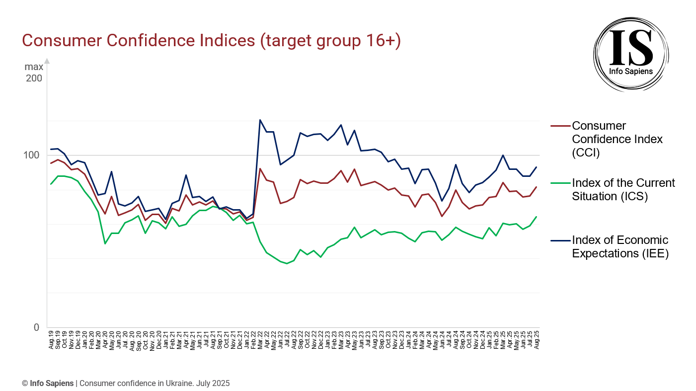 Dynamics of the Consumer Confidence Index in Ukraine by August 2025 (16+ target group)