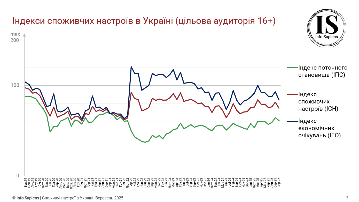 Графік динаміки індексу споживчих настроїв в Україні за вересень 2025 (цільова аудиторія 16+)