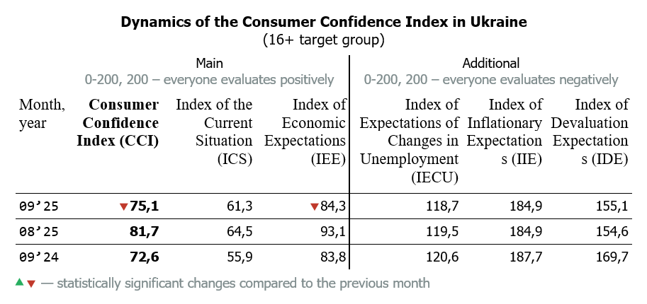 Dynamics of the Consumer Confidence Index in Ukraine by September 2025 (16+ target group)