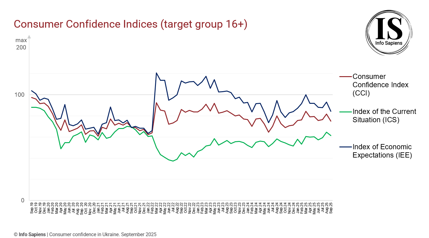Dynamics of the Consumer Confidence Index in Ukraine by September 2025 (16+ target group)