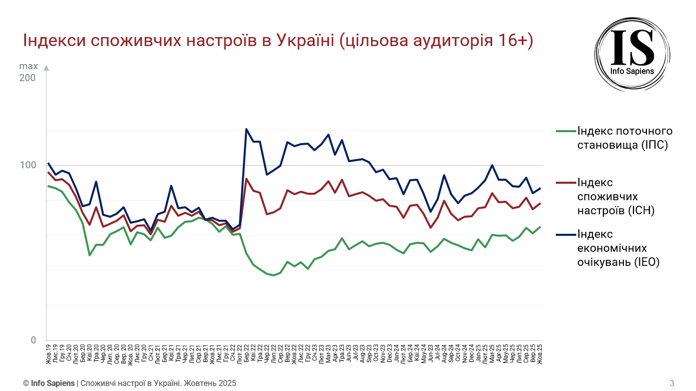 Графік динаміки індексу споживчих настроїв в Україні за жовтень 2025 (цільова аудиторія 16+)