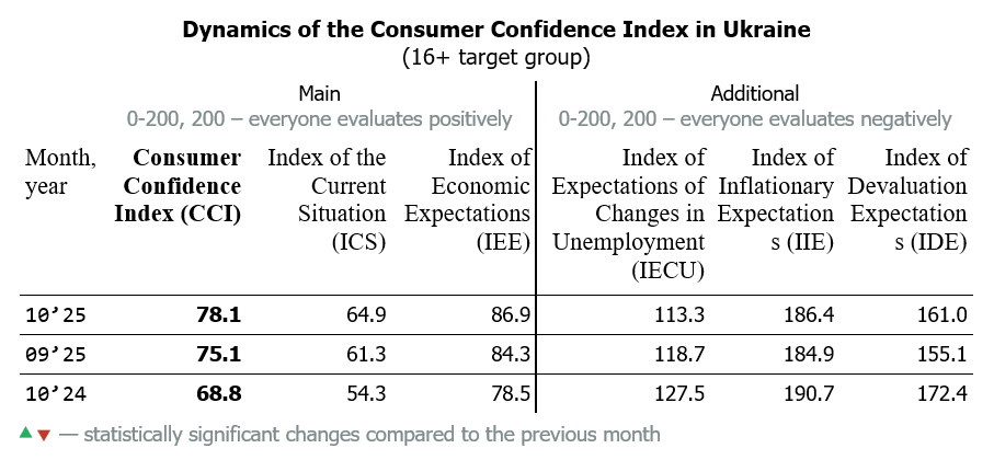 Dynamics of the Consumer Confidence Index in Ukraine by October 2025 (16+ target group)